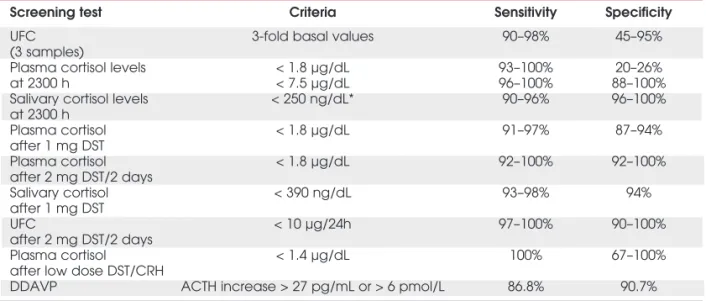 Table 1. Screening tests for Cushing’s syndrome: diagnostic criteria, sensitivities and specificities for each test.