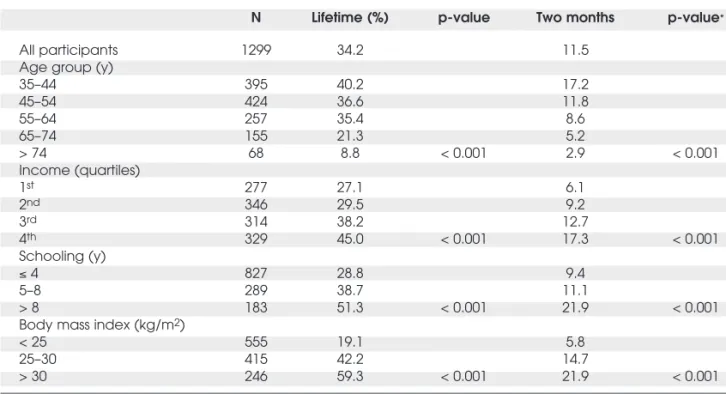 Table 1. Weighted frequency (%) of lifetime use and usage in the previous two months of fat burning pills, among women 35 years and older