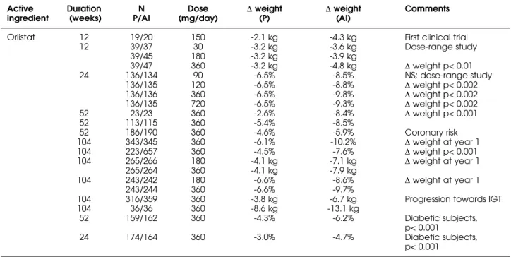 Tabela 4. Selected studies on the effect of orlistat on body weight.