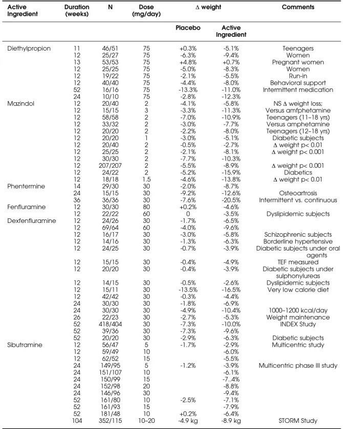 Table 2. Selection of studies on β-phenethylaminic medications and respective weight loss.