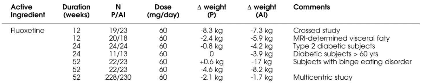 Table 3. Selected studies on the effect of fluoxetine on body weight.