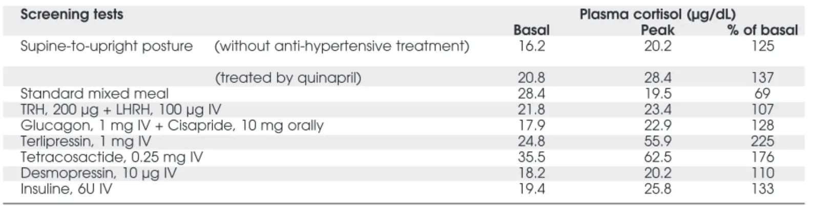 Table 1. Screening tests for abnormal cortisol response.