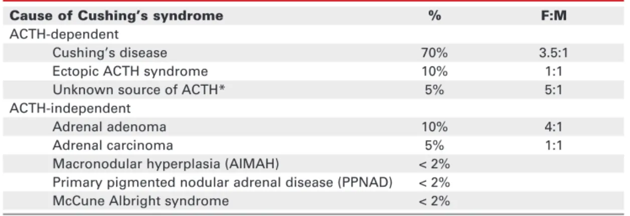 Table 1. Aetiology of Cushing’s syndrome.