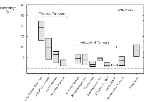 Table 1. Tumours rarely associated with EAS. The frequency is calculated among all reported cases in literature.