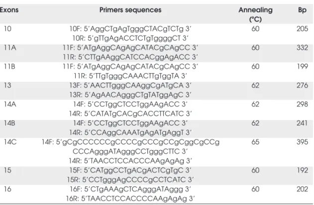 Table 1. Primers sequences and annealing temperatures for RET hot-spot exons. [Adapted from refs
