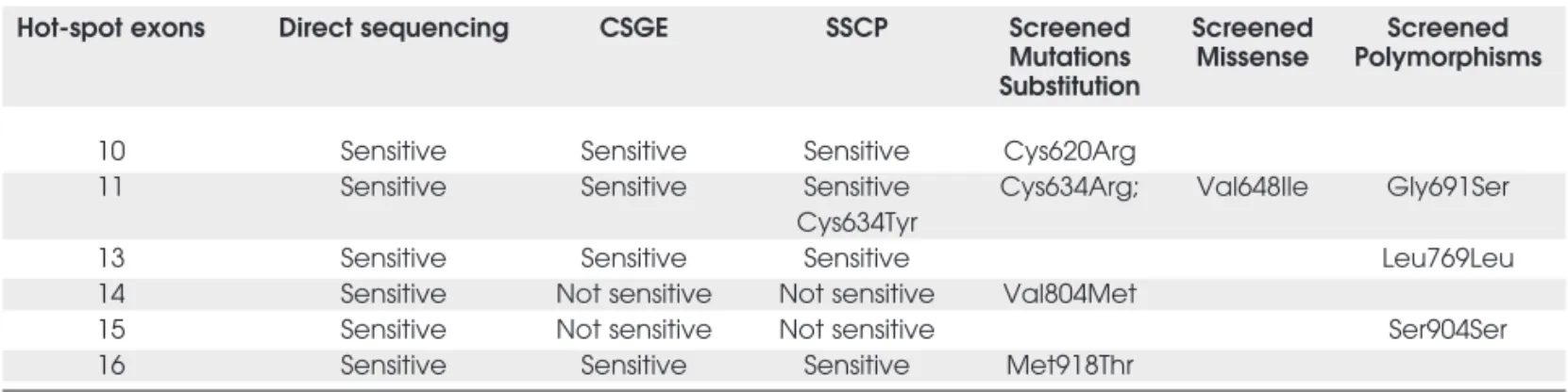 Table 3. Screening methods: comparative study in RET hot-spot exons.