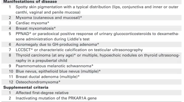 Table 1. Diagnostic criteria for Carney complex.