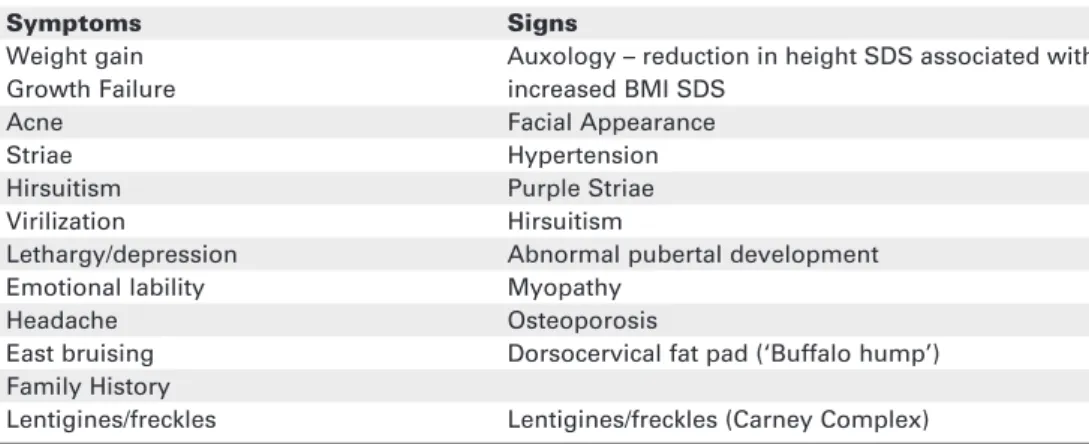 Table 1. Etiology of pediatric Cushing’s syndrome.