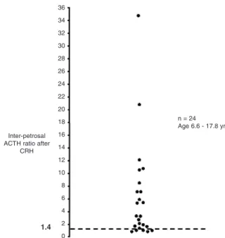 Figure 6. Inter-petrosal ACTH ratio during BIPSS in 24 chil- chil-dren. A ratio of ≥ 1.4 indicates lateralization and is seen in 79% of patients.