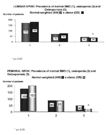 Figure 1. Number of postmenopausal women (absolute values) with normal BMD (1), osteopenia (2), and osteoporosis (3) at the lumbar spine and femoral neck, comparing the normal-weighted and the obese patients.