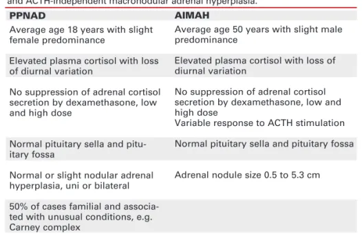 Table 1. Clinical features of primary pigmented nodular adrenocortical disease and ACTH-independent macronodular adrenal hyperplasia.