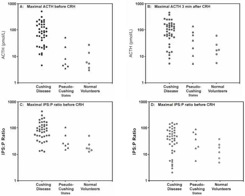 Figure 1. Maximal ACTH concentrations (A) pre-CRH and (B) post-CRH; and central to peripheral ACTH ratios (IPS:P ratio) (C) pre-CRH and (D) post-CRH during BIPSS in patients with Cushing’s disease, pseudo-Cushing’s, and normal volunteers