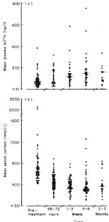 Figura 1. Mean plasma ACTH levels (a) and serum cortisol levels  (b) during short-term metyrapone therapy in 53 patients with Cushing’s syndrome