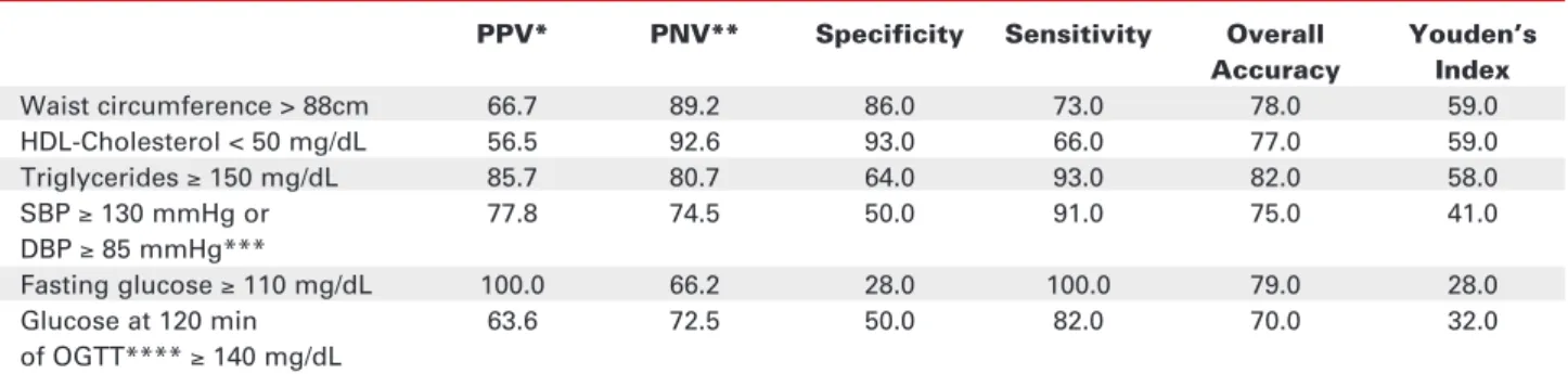 Table 3. Performance measures for metabolic syndrome characteristics.
