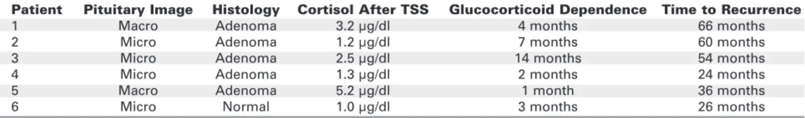Table 3. Recurrence in 108 patients with Cushing’s disease.