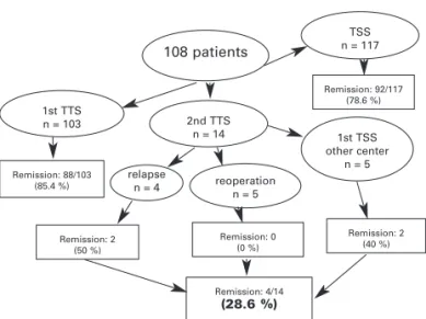 Figure 2. Transsphenoidal surgery in 108 patients with Cushing’s disease. 108 patients1st TTSn = 1032nd TTSn = 14relapsen = 4 reoperationn = 5 1st TSS  other centern = 5TSSn = 117Remission: 88/103(85.4 %)Remission: 2(50 %)Remission: 0(0 %)Remission: 4/14(2