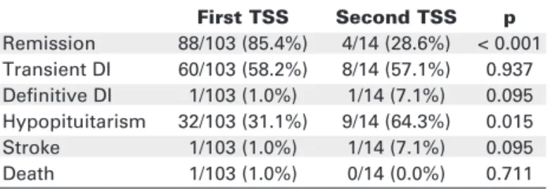 Table 5. Remission rates vs. adenoma volume and imaging in 103 patients with Cushing’s disease.