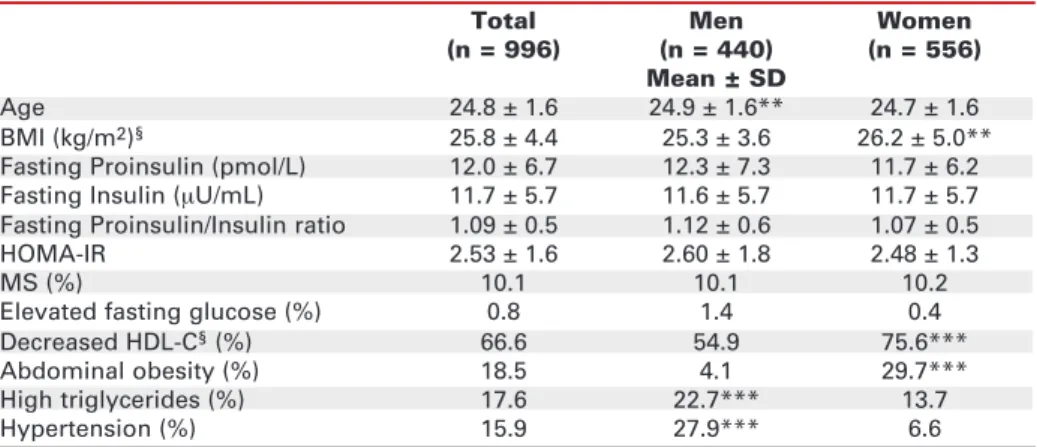 Table 1 summarizes the general characteristics of male and female groups, including anthropometric and  bio-chemical parameters