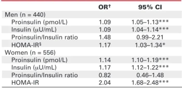 Table 3. Positive and negative predictive values of  metabolic syndrome for men and women.