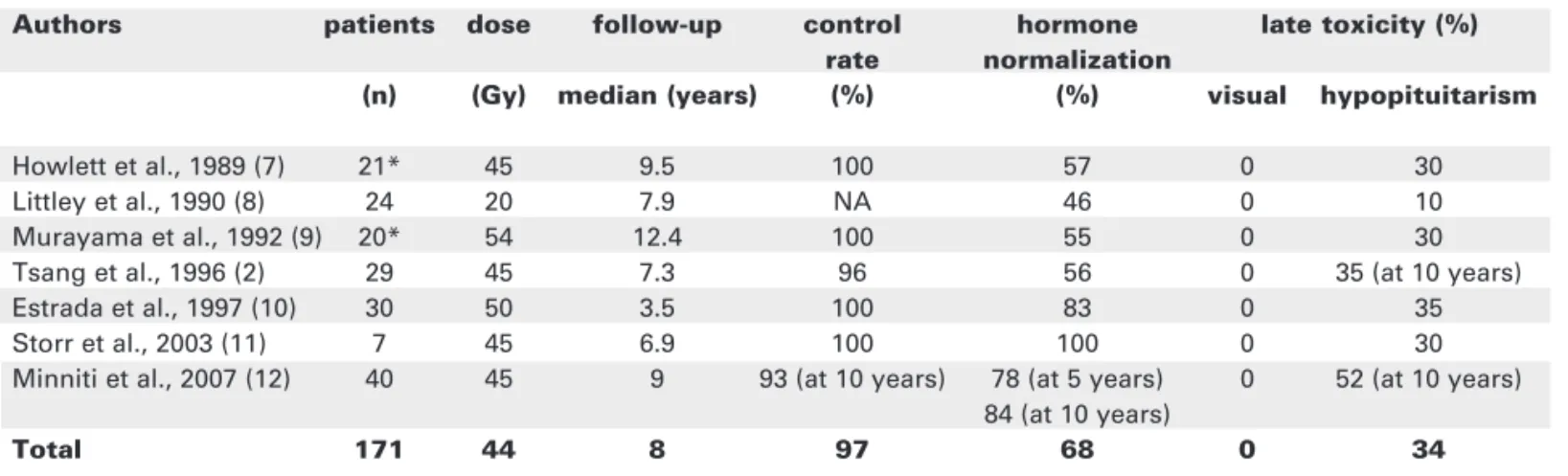 Table 1. Results of conventional radiotherapy for Cushing’s disease.