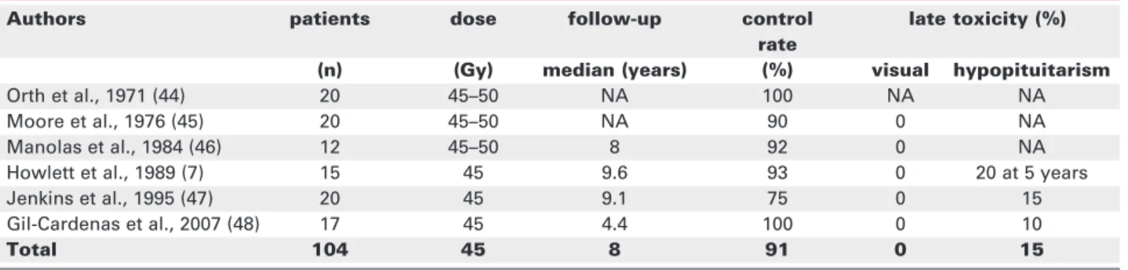 Table 2. Results of radiosurgery (SRS) for Cushing’s disease.
