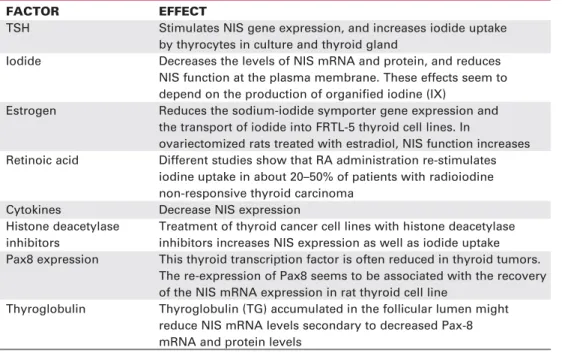 Table 1. Factors that regulate NIS expression and/or function.