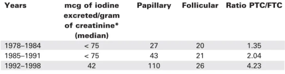 Table 2. Changing incidence of thyroid cancer in Tasmania during transition  from iodine sufficiency to iodine deficiency: histologic types.