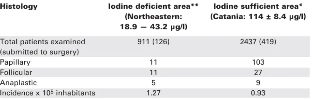 Table 3. Frequency of thyroid cancer by tumor type in Salta, Argentina, before and after  iodine supplementation.