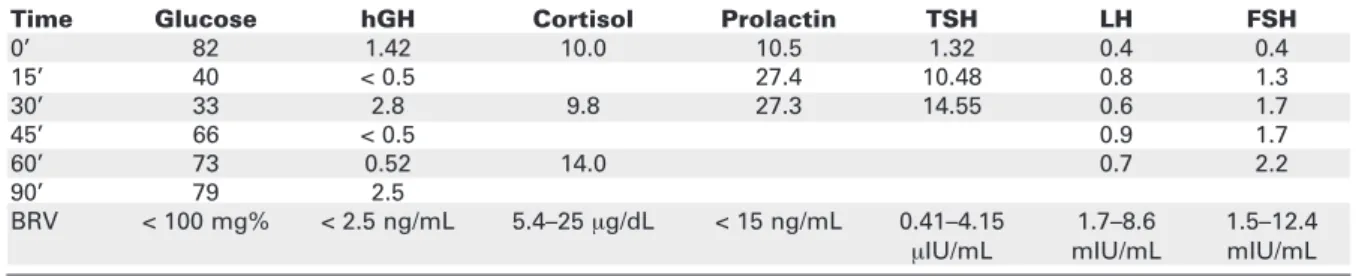 Table 1. Pituitary functional evaluation before craniopharyngioma surgery.