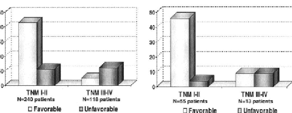 Figure 1. Graphical comparison between TNM classification system and outcomes, defined as favorable or unfavorable, in 68 papillary thyroid microcarcinomas with less than 1 cm in diameter (PMC), and in 358 papillary thyroid carcinomas larger than 1 cm (PTC