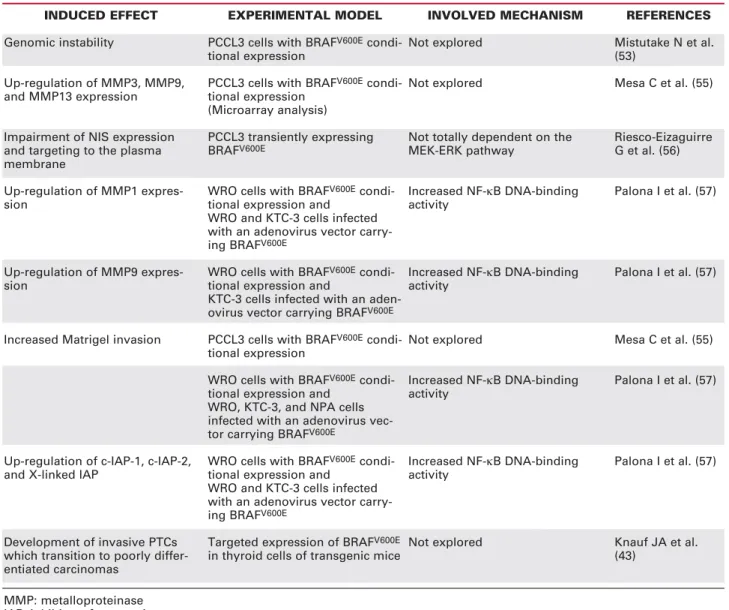 Table 1. Specific phenotypic and genomic changes induced by the expression of BRAF V600E in thyroid cell lines and in the thy- thy-roids of transgenic mice (see text for details).
