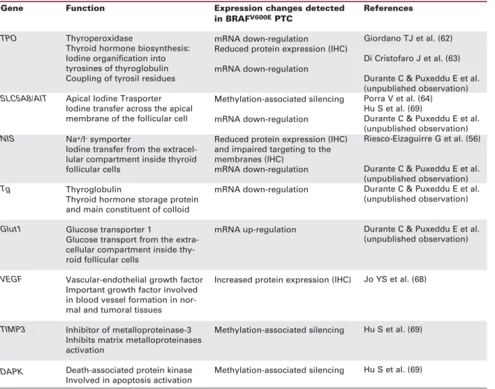 Table 2. Differential gene expression correlated to BRAF mutation in PTC tissue samples.