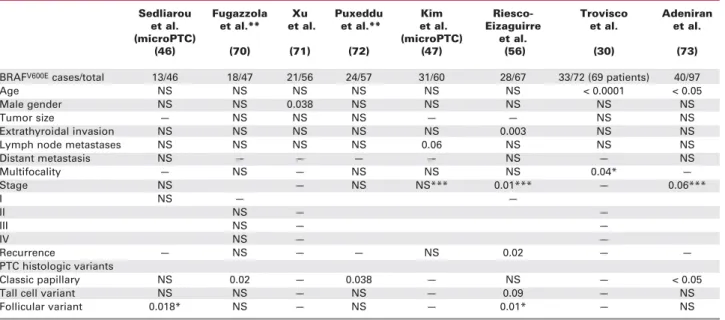 Table 3. Findings of the studies correlating BRAF mutation with PTC clinicopathological features.