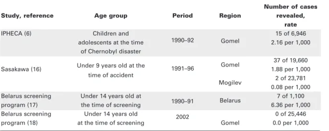 Table 2. Thyroid cancer screening programs in Belarus.