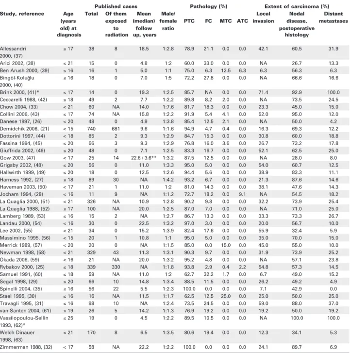 Table 4. Major clinico-pathological observations in childhood and adolescent thyroid carcinomas published between 1988–2006.