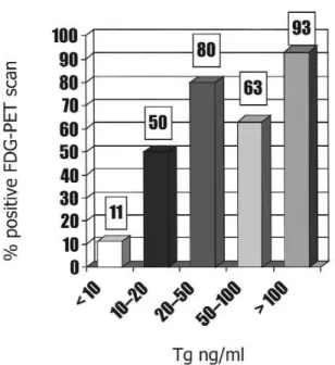 Figure 1. Thyroglobulin level correlates with FDG-PET sen- sen-sitivity. Figure derived from Schlüter et al