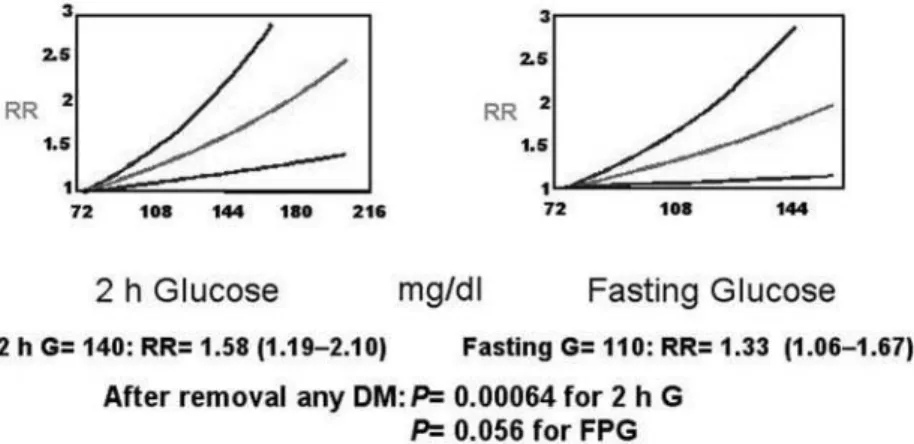 Figure 1. Meta-regression curves and 95% CIs (confidence intervals) of fasting and 2-h glucose values (compared with the reference fasting glucose of 72 mg/dl) vs.