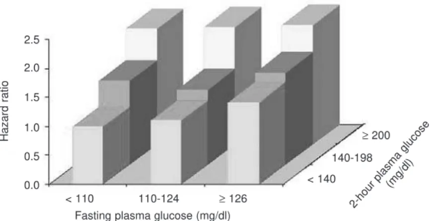 Figure 3. Relative risk for all-cause mortality in subjects not known as diabetic (DECODE)