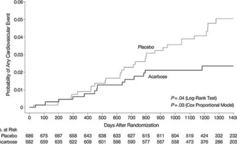 Figure 4. Effect of acarbose on the probability of remaining free of cardiovascular disease.