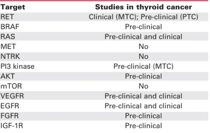 Table 1. Possible targets in thyroid cancer.