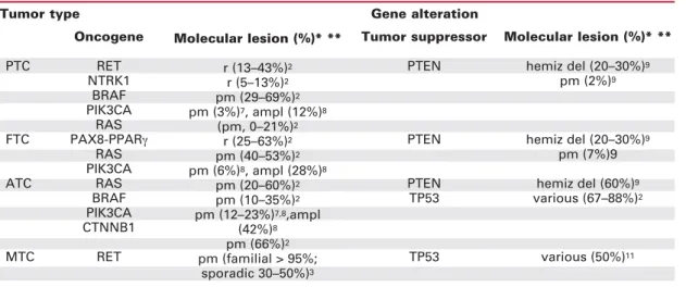 Table 1. Major structural genetic alterations in thyroid cancer.