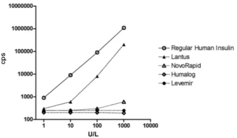Figure  1. Study of the cross-reactivity of four insulin analogs in the PerkinElmer immunofluorometric  assay