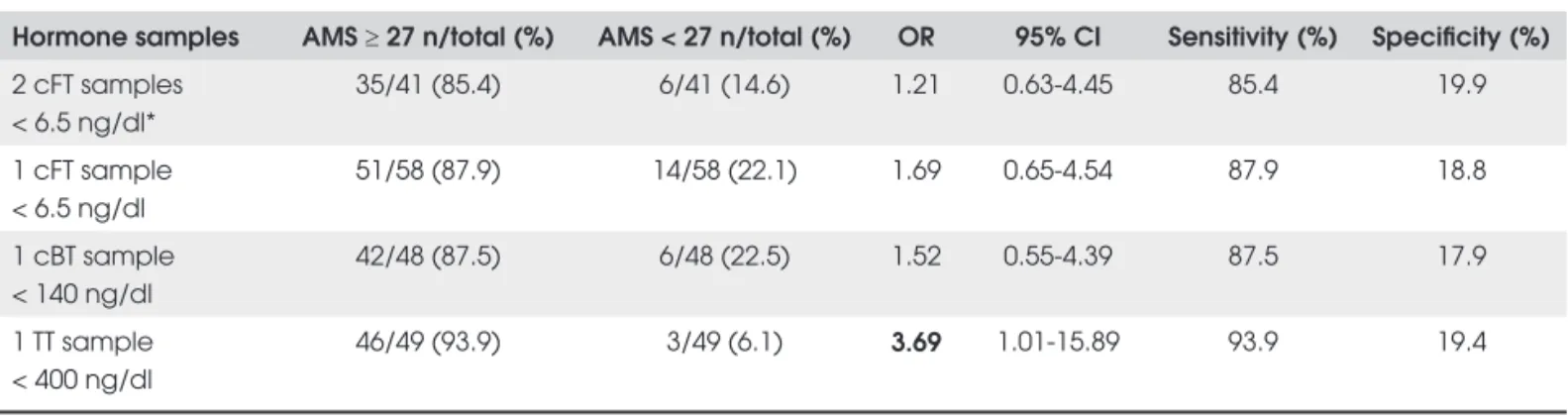 Table 1.  Comparisons of AMS score ≥ 27 with measurements of calculated free, bioavailable and total testosterone.