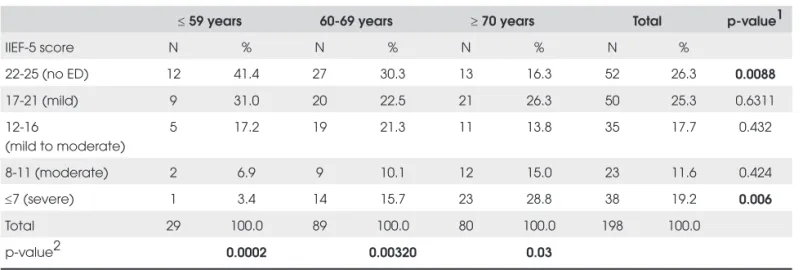 Table 4.  Prevalence of erectile dysfunction (ED) sorted by age. 