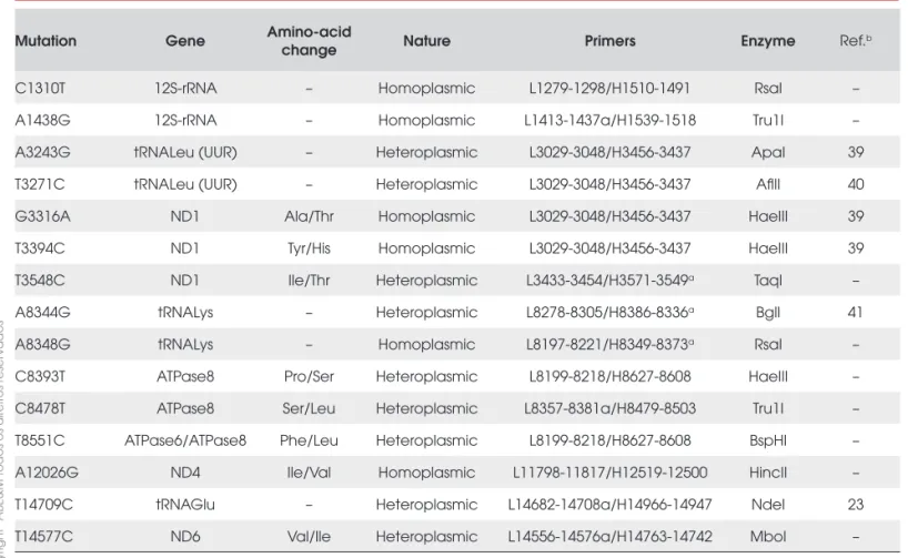 Table 1.  List of mtDNA mutations analyzed in the present study and methods of detection