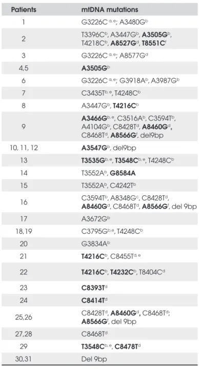 Table 2.  mtDNA mutations in MIDD patients: results of direct  sequencing.