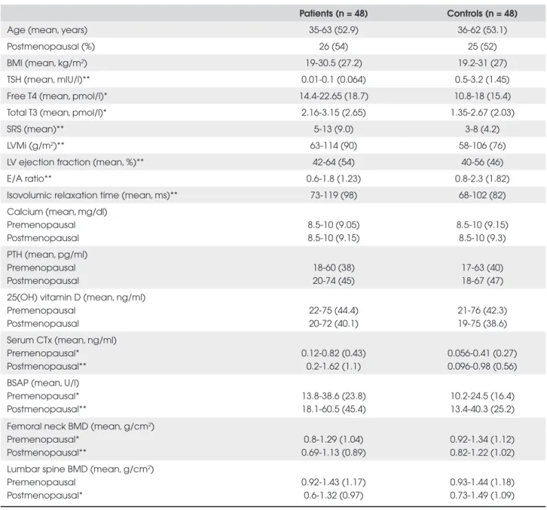 Table 1.  Characteristics of the study population.