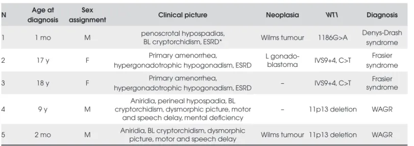Table 2.  Description of fi ve 46,XY patients with WT1-related disorders.