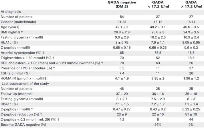 Table 2. Characteristics of the patients with GADA titers > 20 U/ml at diagnosis.