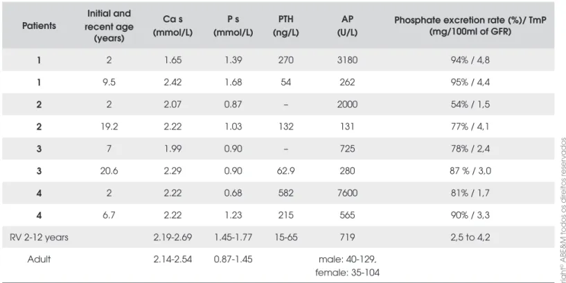 Table 1.  Age and biochemical parameters before the beginning of the treatment and at the most recent follow up in all four  patients